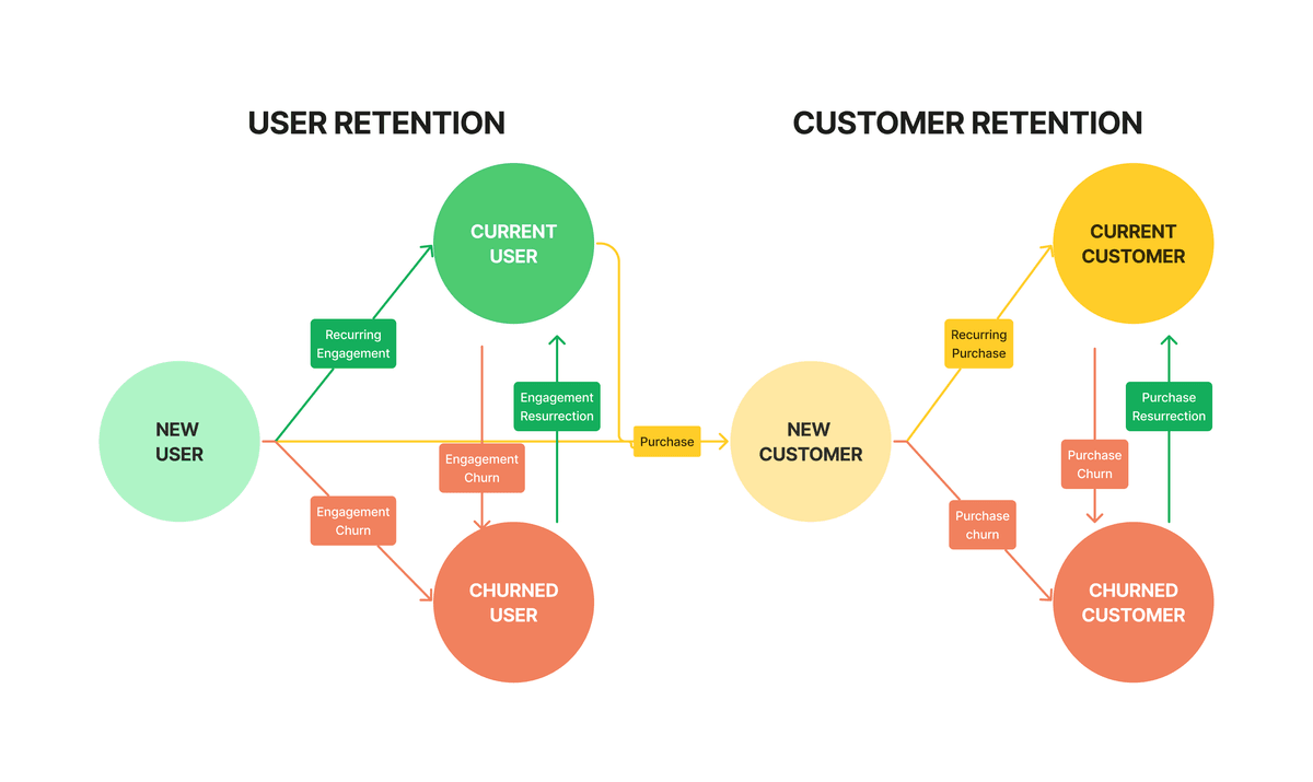 Retention Life Cycle